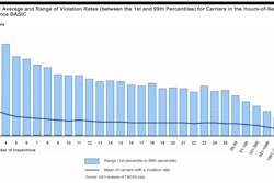 Figure 1 shows that violation rates tend to vary by a larger amount across carriers with few inspections than across carriers with more inspections. As a consequence, a high estimated violation rate for a carrier with few inspections may reflect greater safety risk, an imprecise estimate, or both. (Click to enlarge)