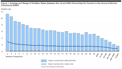 Figure 1 shows that violation rates tend to vary by a larger amount across carriers with few inspections than across carriers with more inspections. As a consequence, a high estimated violation rate for a carrier with few inspections may reflect greater safety risk, an imprecise estimate, or both. (Click to enlarge)