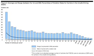 Figure 2 shows that among carriers for which the GAO calculated a violation rate using FMCSA’s method for the Unsafe Driving BASIC, carriers that operate fewer vehicles, for example fewer than 5, experience a greater range in violation rates per vehicle than carriers operating more vehicles, for example, greater than 100. (Click to enlarge)