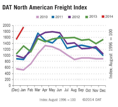Extreme weather drives up truckload freight volume on the spot market to the highest levels since post Hurricane Katrina. (PRNewsFoto/DAT)