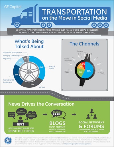 Click to view an infographic from GE Capital that highlights its study on transportation in social media