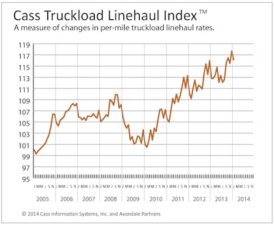 Cass Truckload Index (click to enlarge)