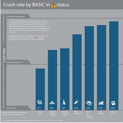 The agency says according to its data, carriers above the intervention threshold in six out of seven of its CSA BASICs have crash rates higher than that of the national average of 3.43. Just one BASIC, Driver Fitness, has a negative correlation between crash rates and intervention threshold crossing. (Click to enlarge.)