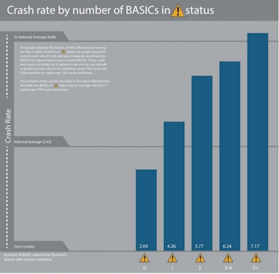 FMCSA’s study also says that carriers who exceed the intervention threshold in more than one BASIC have a higher crash rate, and the rates trend upward as thresholds are crossed in more BASICs. (Click to enlarge.)