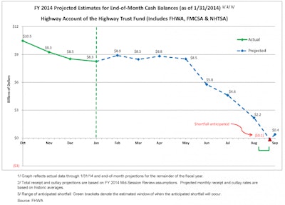 The latest Highway Trust Fund ‘ticker’ from the DOT (click to enlarge)