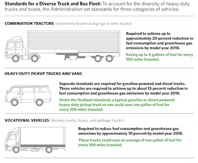 The White House has published its latest analysis of truck fuel economy. Click the image to view a copy.