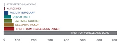 From FreightWatch International (click to enlarge)