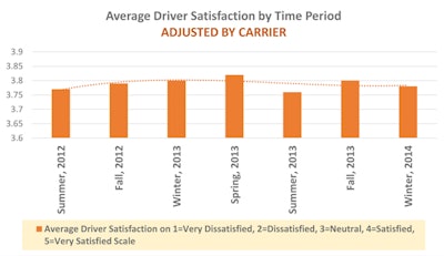 AverageDriverSatisfactionbyTime