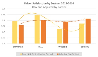 DriverSatisfactionbySeason