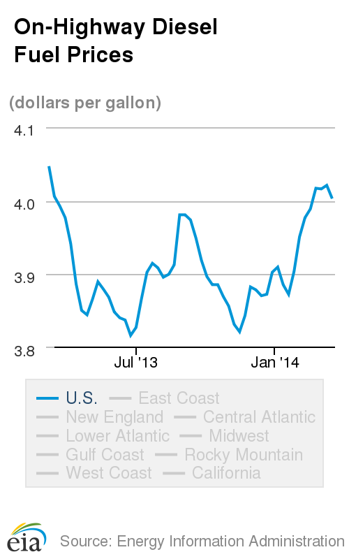 On-Highway_Diesel_Fuel_Prices