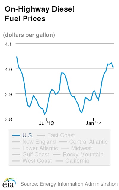 On-Highway_Diesel_Fuel_Prices
