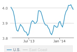 Chart from the EIA