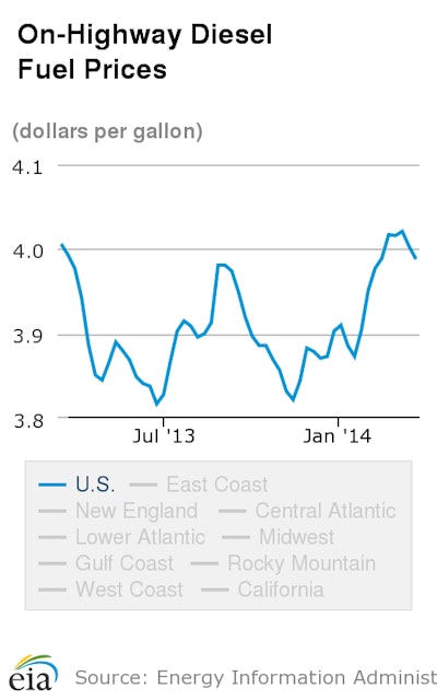 Chart from the EIA
