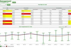 Highlighting the best and worst MPG-related performers, Vusion MPG Analytics Dashboard points to driver coaching/training opportunities. Peer average and peer range are also included for additional context. The dashboard’s Heat Map (above) emphasizes actionable issues that need addressing with red alerts.
