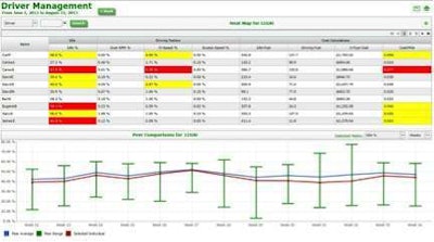Highlighting the best and worst MPG-related performers, Vusion MPG Analytics Dashboard points to driver coaching/training opportunities. Peer average and peer range are also included for additional context. The dashboard’s Heat Map (above) emphasizes actionable issues that need addressing with red alerts.