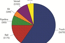 Chart from the DOT’s Bureau of Transportation Statistics