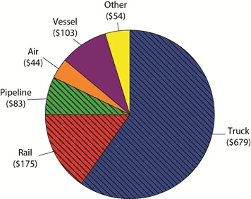 Chart from the DOT’s Bureau of Transportation Statistics