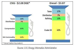 Graphic courtesy ‘Trends in the Transportation Industry” report.