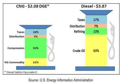 Graphic courtesy ‘Trends in the Transportation Industry” report.