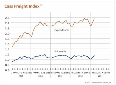 Courtesy Cass Information Systems Inc.