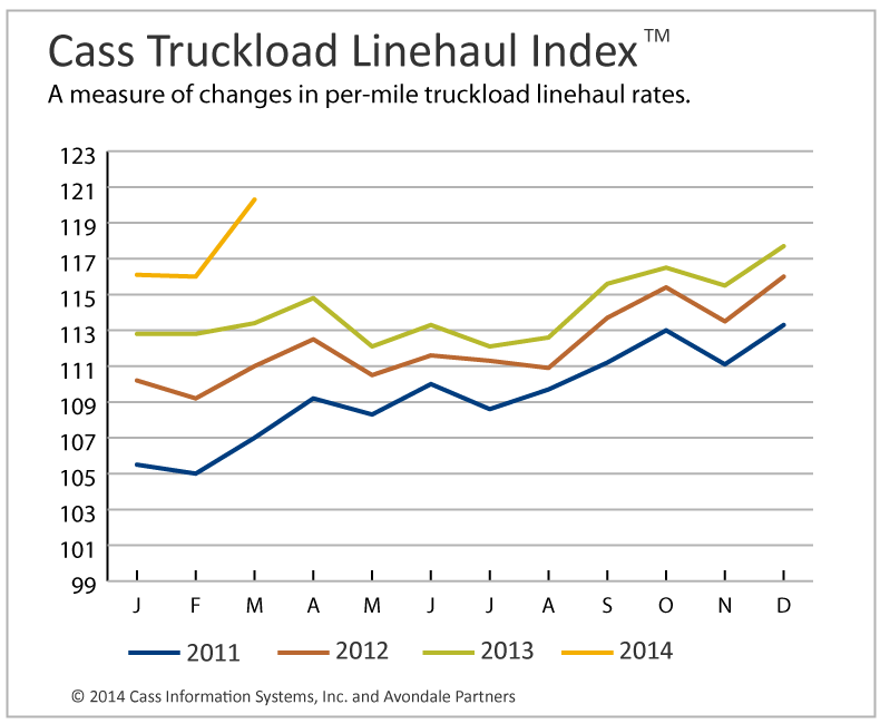 Cass-Truckload-Index-March-2014