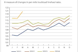 Cass-Truckload-Index-March-2014