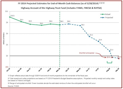 HTF-Cash-Flow-Summary-Through-3-28-14