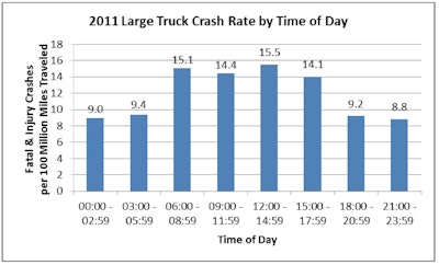 According to MCMIS data, daytime driving between 6 a.m. and 6 p.m. is substantially less safe than nighttime driving, with greater rates of large truck crash fatality and injury per 100 million miles traveled than nighttime driving. (ATRI graphic)