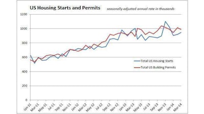 March Housing starts