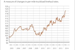 Cass-Truckload-Index-2005-Apr2014
