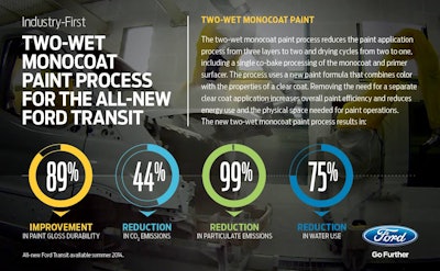 Ford two-wet paint process infographic