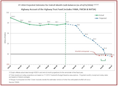Highway Trust Fund projected balance. (Click to enlarge)