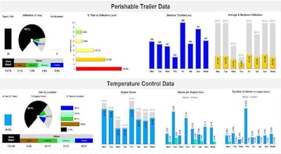 Isotrak has an integrated web portal for tractor and trailer telematics data. Both assets can be managed using a configurable dashboard.