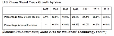 Clean Diesel by Year