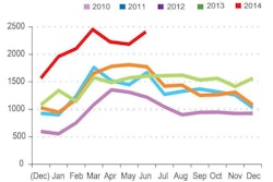 DAT Solutions North American Freight Index