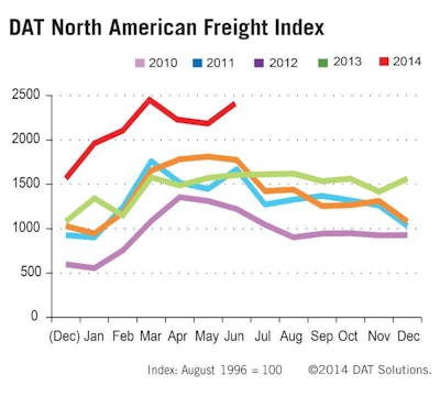 DAT Solutions North American Freight Index