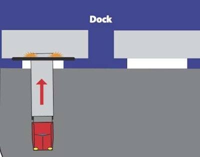 John Doe began backing his trailer under a motor-driven rollup dock door, which unexpected began to roll down and hit the top rear of trailer. Was this a preventable accident?
