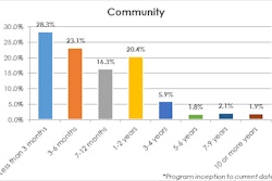 CLICK TO ENLARGE: According to data gathered by Stay Metrics for its clients, nearly 30 percent of new driver hires will quit within the first three months.