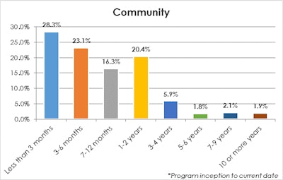 CLICK TO ENLARGE: According to data gathered by Stay Metrics for its clients, nearly 30 percent of new driver hires will quit within the first three months.