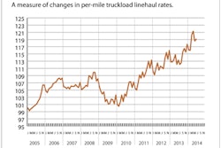 Truckload-Cost-Trend-Historical-Index-2005-June-2014