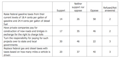 Click to enlarge (AP-GfK chart)