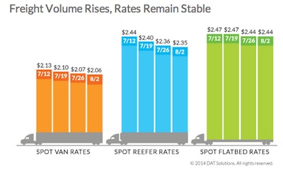 DAT Rates July