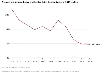 CHART: The New York Times