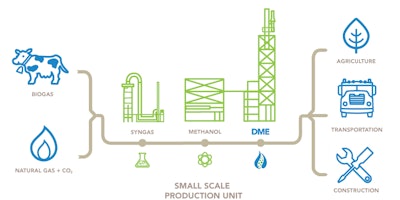 Click to enlarge (Oberon Fuels graphic)