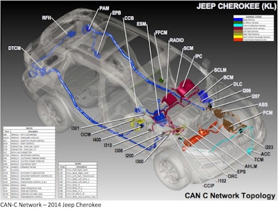 The 2014 Jeep has almost twice as many ECUs as the 2010, resulting in added complexity and new vulnerabilities.