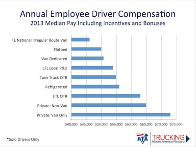 ATA driver pay