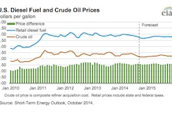 diesel forecast 1014