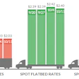 DAT’s Oct. 5-11 update on rates shows a small dip in flatbed rates but small increases in dry van and reefer.