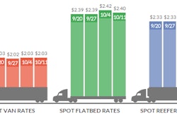 DAT’s Oct. 5-11 update on rates shows a small dip in flatbed rates but small increases in dry van and reefer.