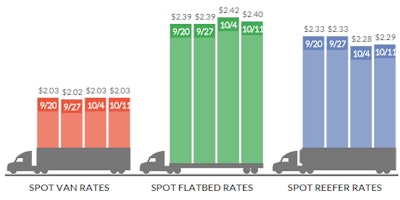 DAT’s Oct. 5-11 update on rates shows a small dip in flatbed rates but small increases in dry van and reefer.